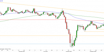GBP/USD - wykres 1D; Źródło: TMSDirect