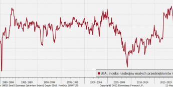 USA: indeks nastrojów małych przedsiębiorstw NFIB; Źródło: Bloomberg, TMS