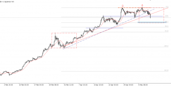 USD/JPY: podwójny szczyt na wykresie