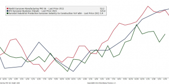Strefa euro: produkcja przemysłowa, przemysłowy PMI, indeks Ifo <span> Źródło: Bloomberg <span>