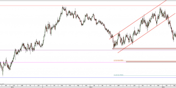 Wykres dzienny kursu NZD/CAD <span> Źródło: TMS Direct <span>