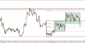 Wykres 4-godzinowy kursu AUD/USD <span> Źródło: TMS Direct <span>