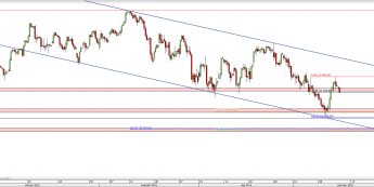 Wykres 4-godzinowy CFD na DAX <span> Źródło: TMS Direct <span>