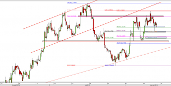 Wykres 4-godzinowy kursu EUR/USD <span> Źródło: TMS Direct <span>