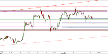 Wykres godzinowy kursu EUR/USD <span> Źródło: TMS Direct <span>