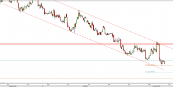 Wykres 4-godzinowy kursu NZD/USD <span> Źródło: TMS Direct <span>
