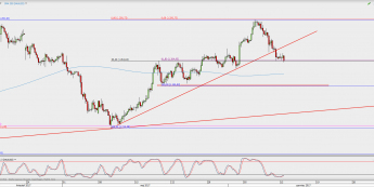 Wykres 4-godzinowy XAU/USD; Źródło: TMS Direct
