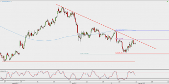 Wykres 4-godzinowy USD/JPY; Źródło: TMS Direct