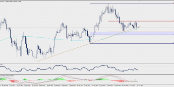 Wykres dzienny USD/CAD; Źródło: TMS Trader