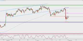 Wykres 4-godzinowy GBP/USD; Źródło: TMS Direct