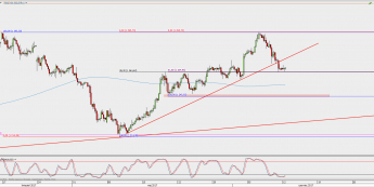 Wykres 4-godzinowy XAU/USD; Źródło: TMS Direct