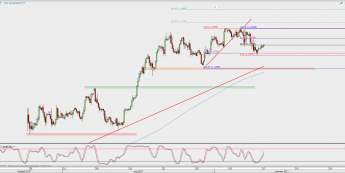Wykres 4-godzinowy EUR/USD; Źródło: TMS Direct