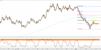Wykres godzinowy EUR/USD. Źródło: TMS