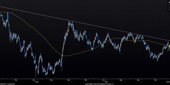 USD/JPY: opór w końcu naruszony