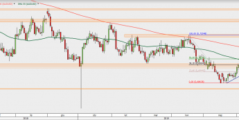 AUD/USD - wykres 1D; Źródło: TMS Direct