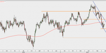 USD/CHF - wykres 1D; Źródło: TMSDirect