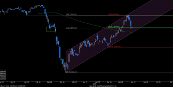 DAX: silna korekta