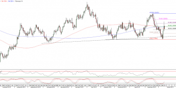 Wykres dzienny kursu EUR/USD<span>Źródło:TMS Direct<span>