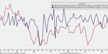 Indeks Uniwersytetu Michigan<span>Źródło:Bloomberg<span>