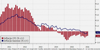 Polska: inflacja CPI i inflacja bazowa <span> Źródło: Bloomberg, TMS Brokers <span>