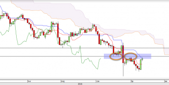 Wykres dzienny USD/JPY <span>Źródło: TMS Direct<span>