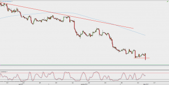 Wykres godzinowy USD/CAD; Źródło: TMS Direct