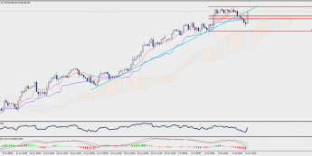 Wykres czterogodzinowy CAD/JPY; Źródło: TMS Trader