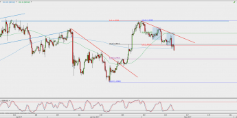 Wykres 4-godzinowy GBP/USD; Źródło: TMS Direct
