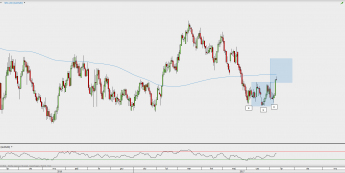 Wykres dzienny AUD/NZD; Źródło: TMS Direct