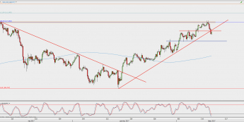 Wykres 4-godzinowy USD/JPY; Źródło: TMS Direct