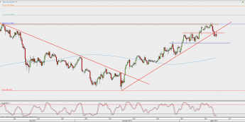 Wykres 4-godzinowy USD/JPY; Źródło: TMS Direct