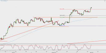 Wykres 4-godzinowy EUR/USD; Źródło: TMS Direct