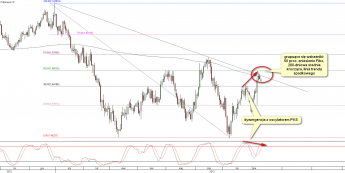 Wykres dzienny kursu GBP/USD <span> Źródło: TMS Brokers <span>