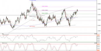 Wykres dzienny kursu EUR/USD <span> Źródło: TMS Brokers <span>