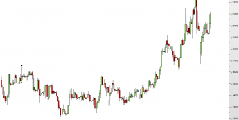 Wykres 4-godzinowy pary EUR/PLN <span>źródło: TMS Direct<span>
