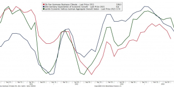 Niemcy: ZEW, Ifo, Sentix <span> Źródło: Bloomberg <span>