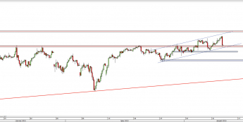 Wykres 4-godzinowy kursu USD/JPY <span> Źródło: TMS Direct <span>