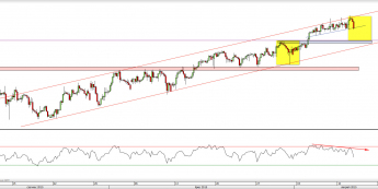 Wykres 4-godzinowy kursu USD/CHF <span> Źródło: TMS Direct <span>