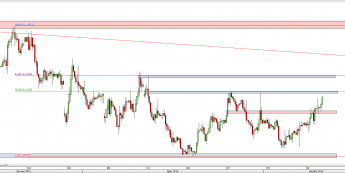 Wykres 4-godzinowy kursu EUR/USD <span> Źródło: TMS Direct <span>