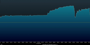 Wykres tickowy USD/CNY <span> Źródło: Bloomberg <span>