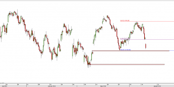 Wykres 4-godzinowy CFD na DAX <span> Źródło: TMS Direct <span>