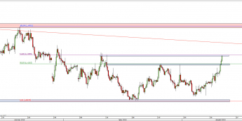 Wykres 4-godzinowy kursu EUR/USD <span> Źródło: TMS Direct <span>