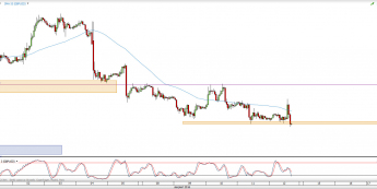Wykres godzinowy kursu GBP/USD <span> Źródło: TMS Direct <span>