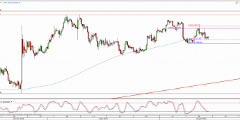 Wykres 4-godzinowy kursu XAU/USD <span> Źródło: TMS Direct <span>