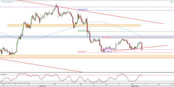 Wykres 4-godzinowy kursu USD/JPY <span> Źródło: TMS Direct <span>