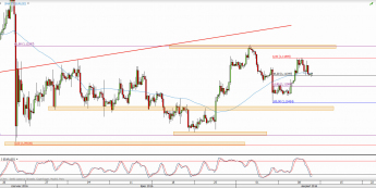 Wykres 4-godzinowy kursu EUR/USD <span> Źródło: TMS Direct <span>