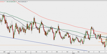 EUR/USD - wykres 1D; Źródło: TMSDirect