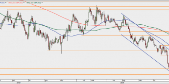 GBP/USD - wykres 1D; Źródło: TMSDirect