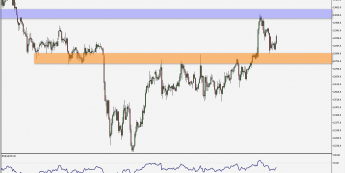 DAX: test ważnego poziomu
