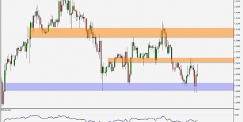 GBP/USD: podwójne odbicie od wsparcia 